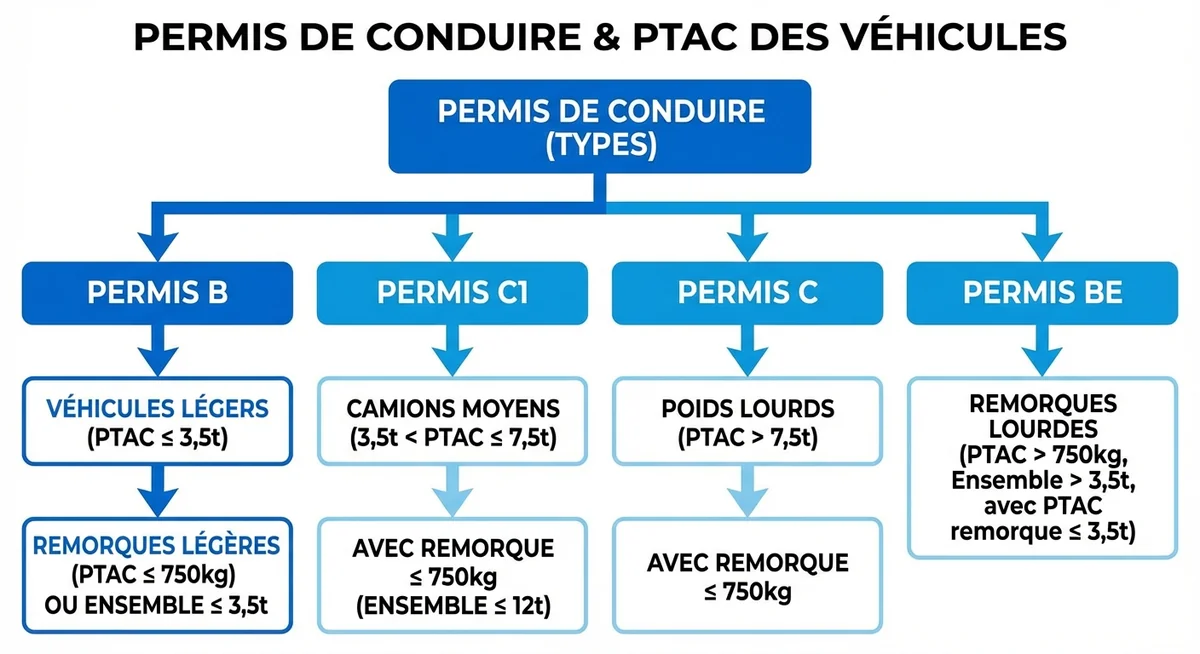 Permis location de camion